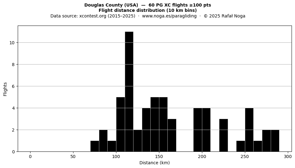 Flight distance