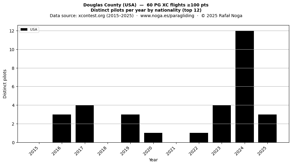 Distinct pilots per year
