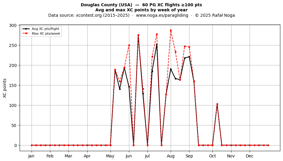 XC points by week