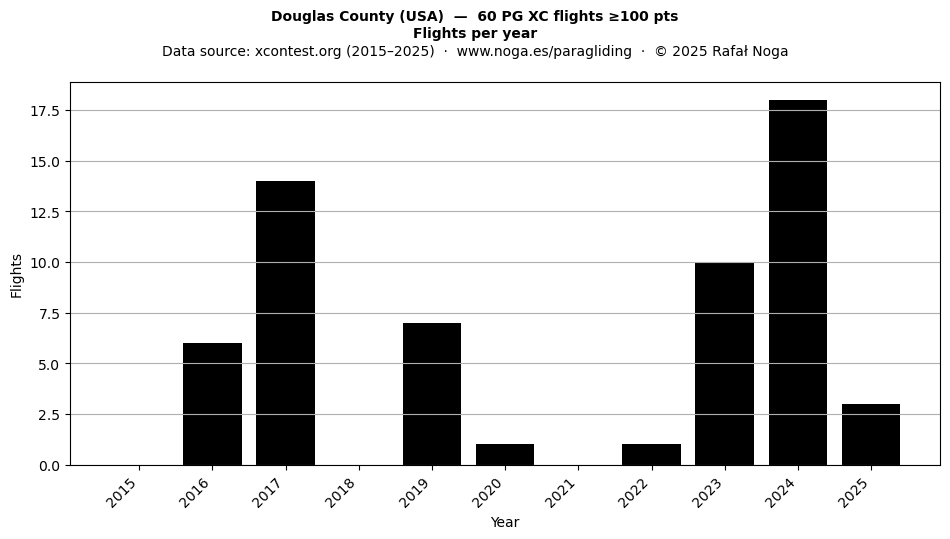 Flights per year