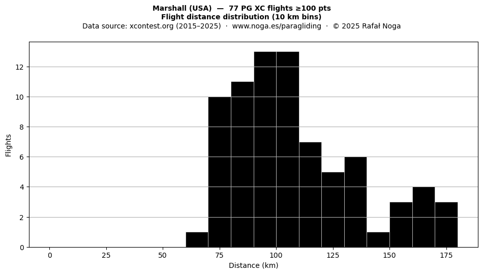 Flight distance