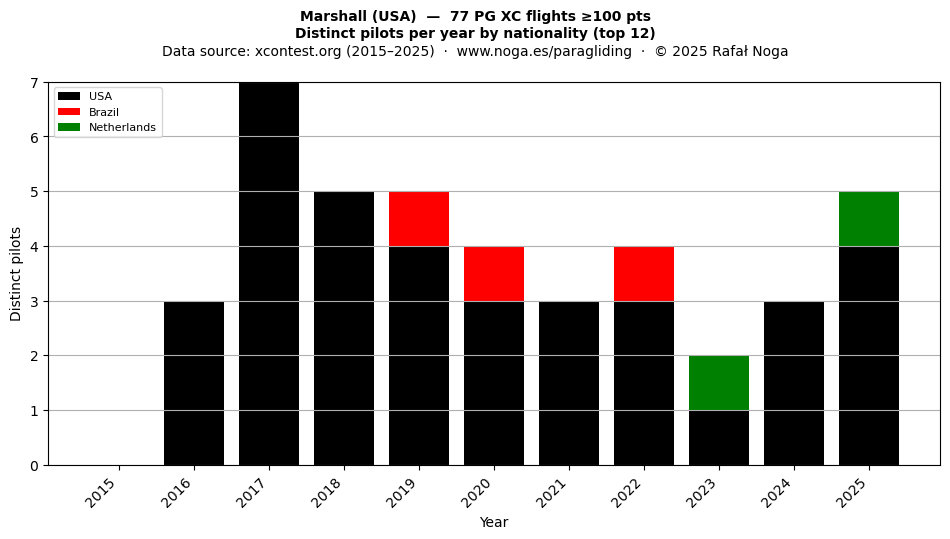 Distinct pilots per year