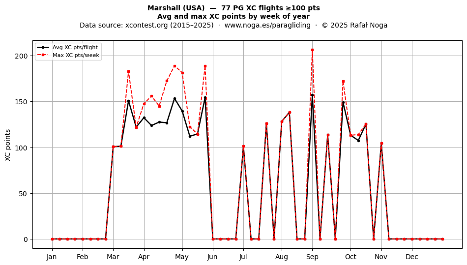 XC points by week