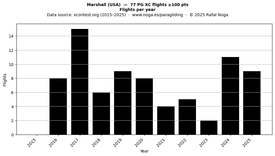 Flights per year