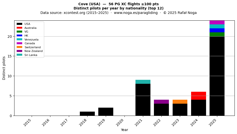 Distinct pilots per year