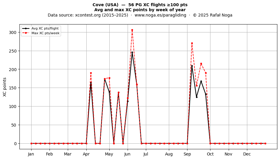 XC points by week