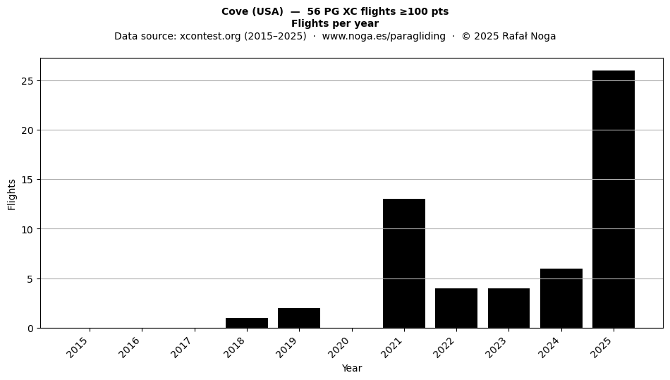 Flights per year