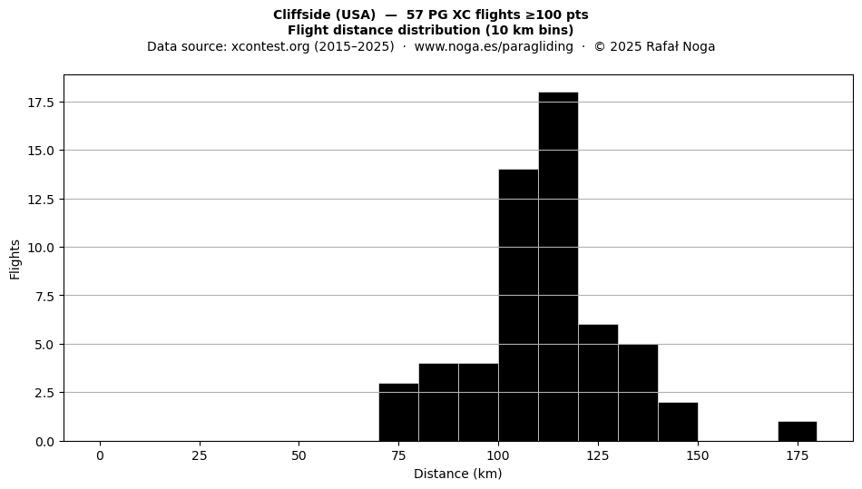 Flight distance