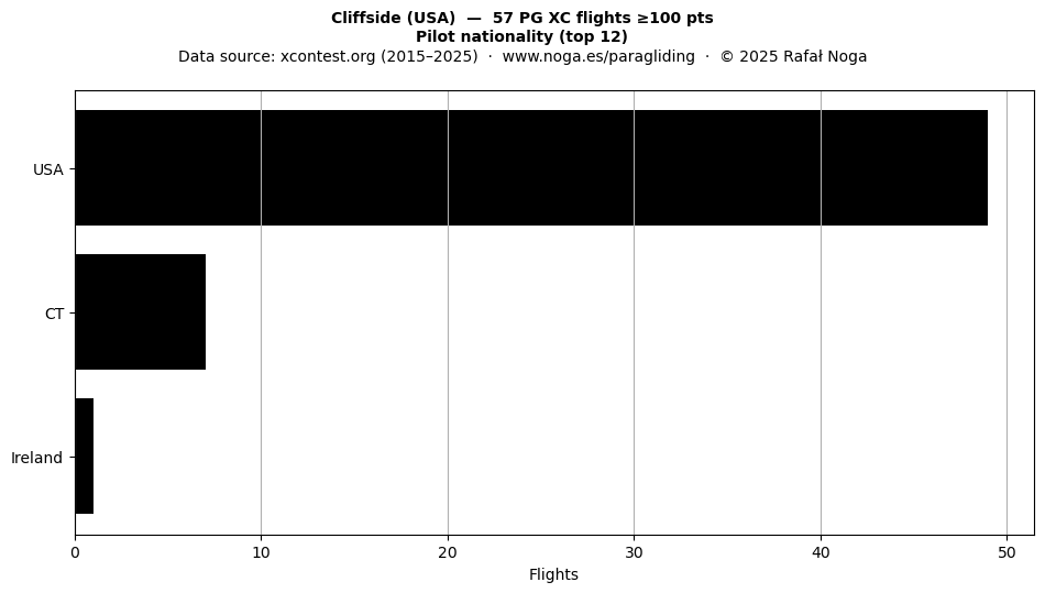 Pilot nationality