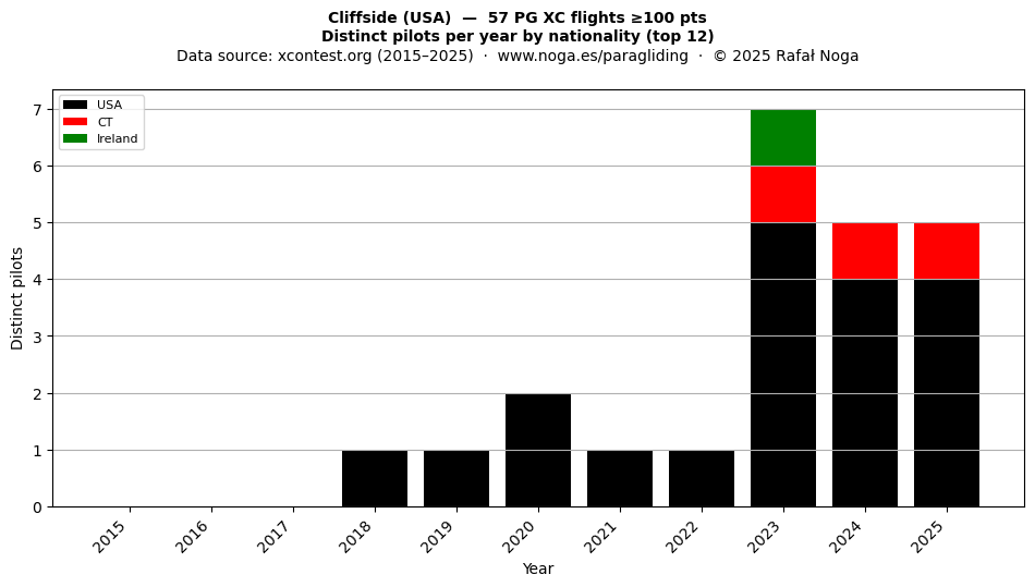 Distinct pilots per year