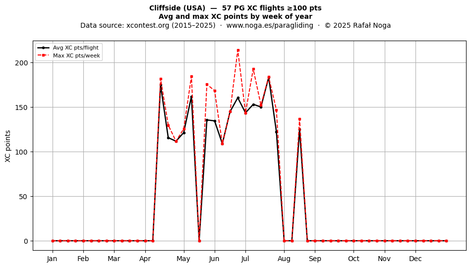 XC points by week