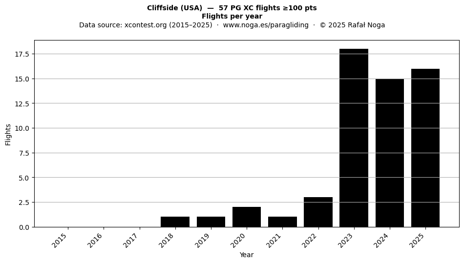 Flights per year