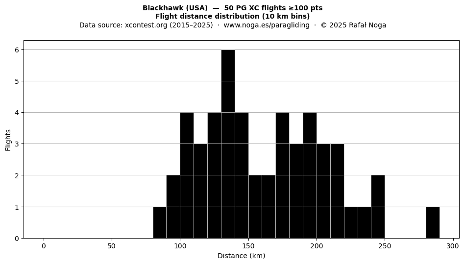 Flight distance