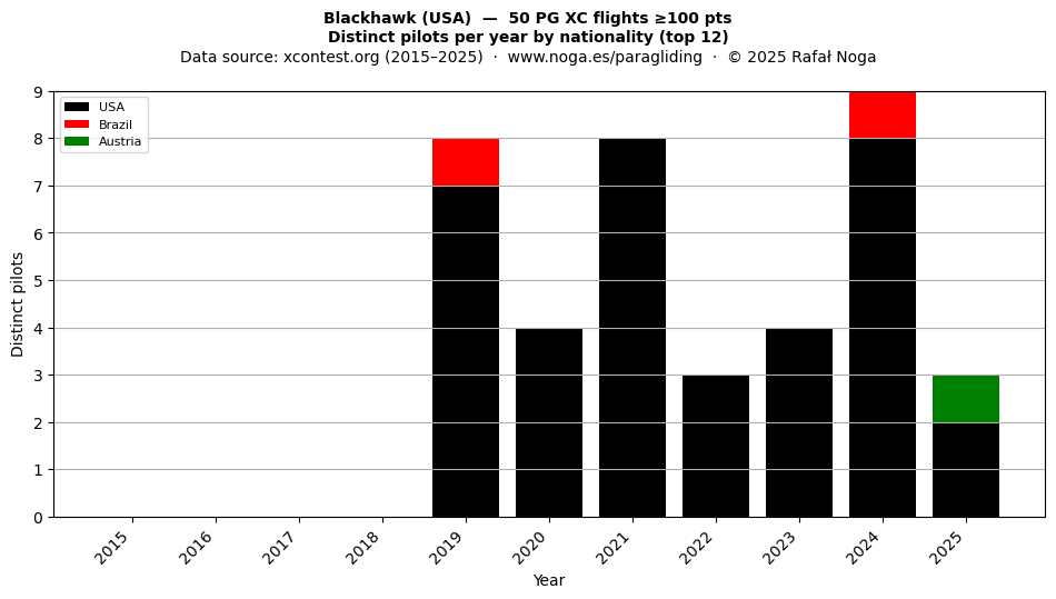 Distinct pilots per year
