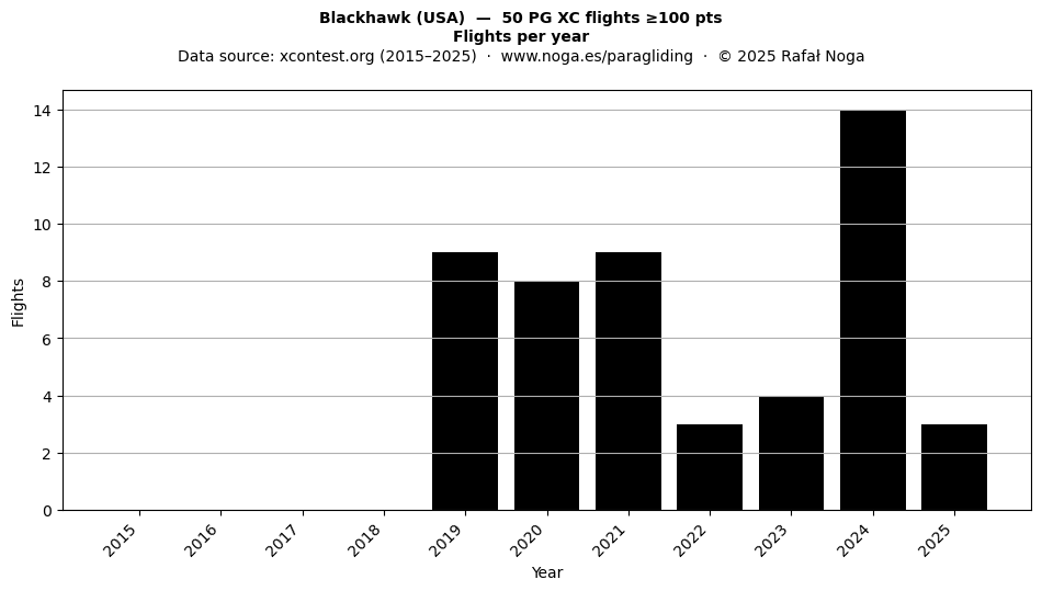 Flights per year