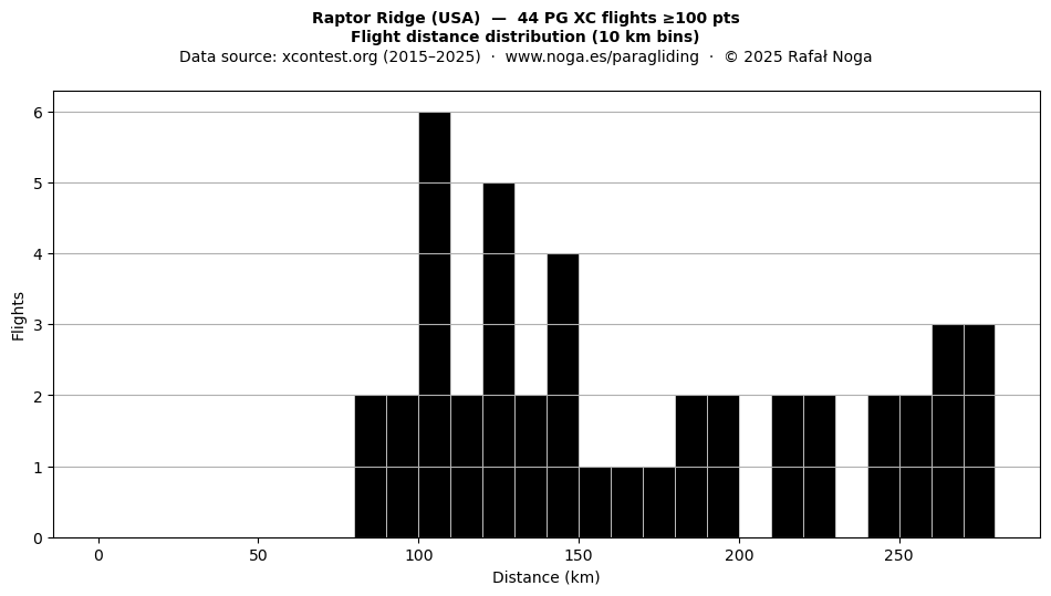Flight distance