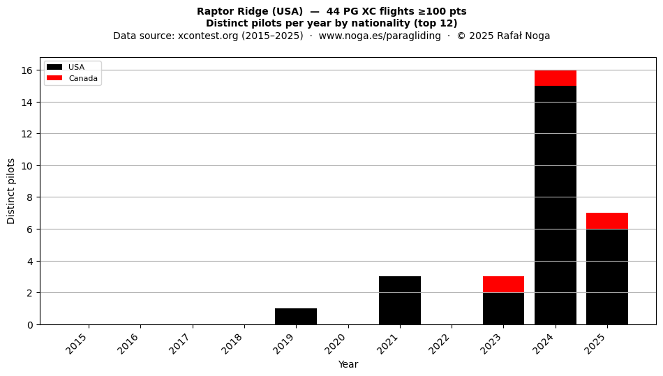 Distinct pilots per year