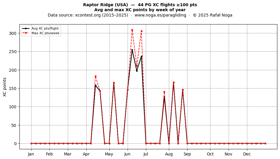 XC points by week