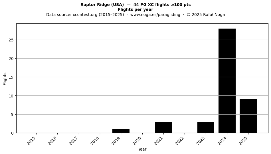 Flights per year