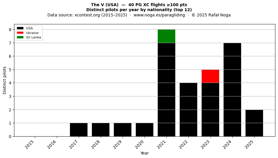 Distinct pilots per year
