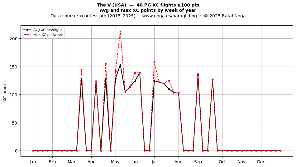 XC points by week