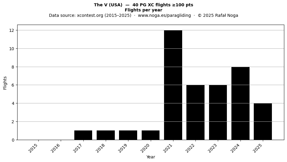 Flights per year