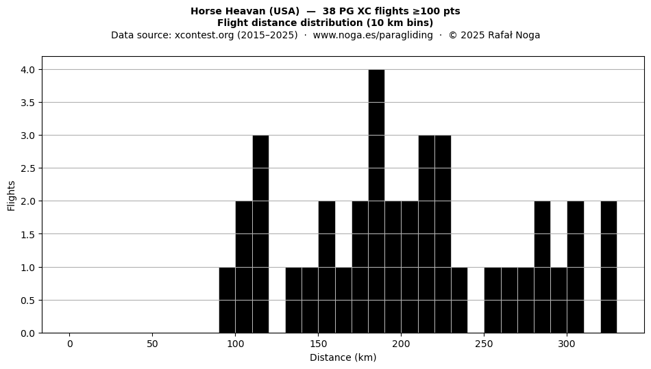 Flight distance