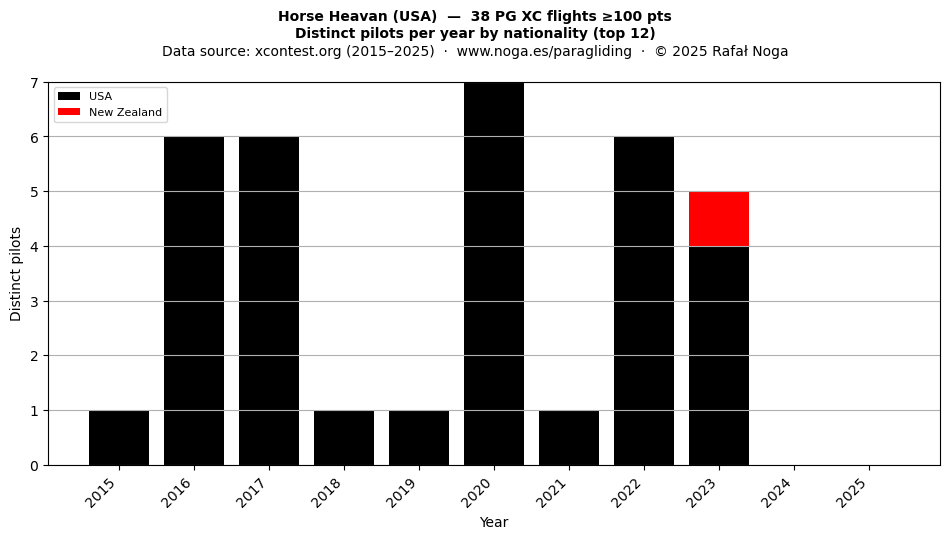 Distinct pilots per year