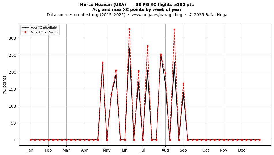 XC points by week