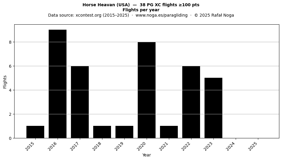 Flights per year