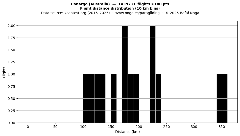 Flight distance