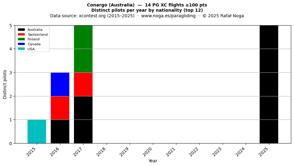 Distinct pilots per year