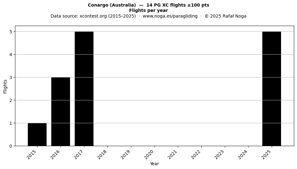 Flights per year