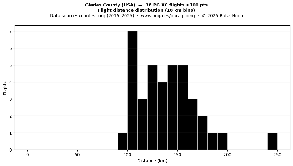 Flight distance