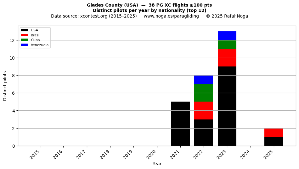 Distinct pilots per year