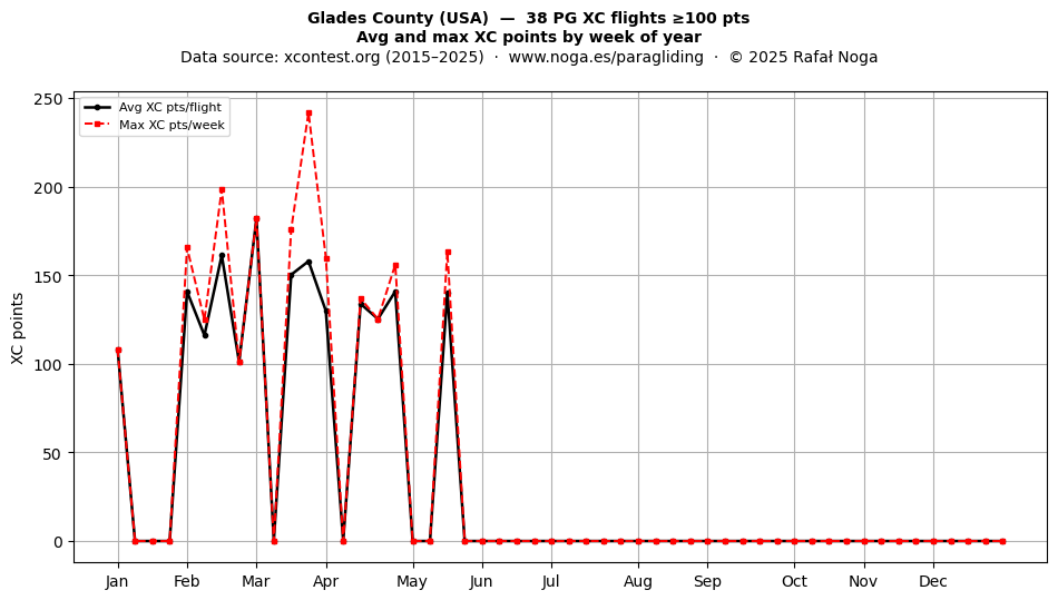 XC points by week