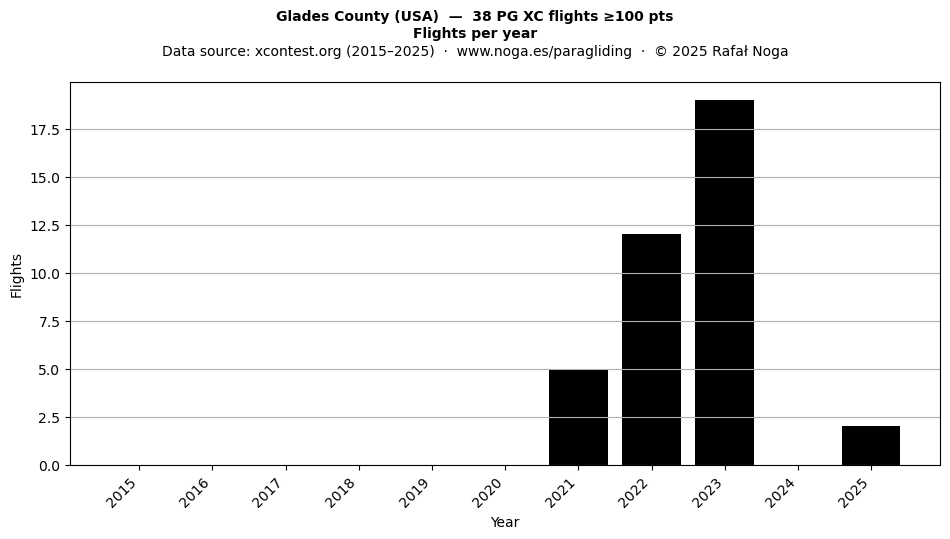 Flights per year