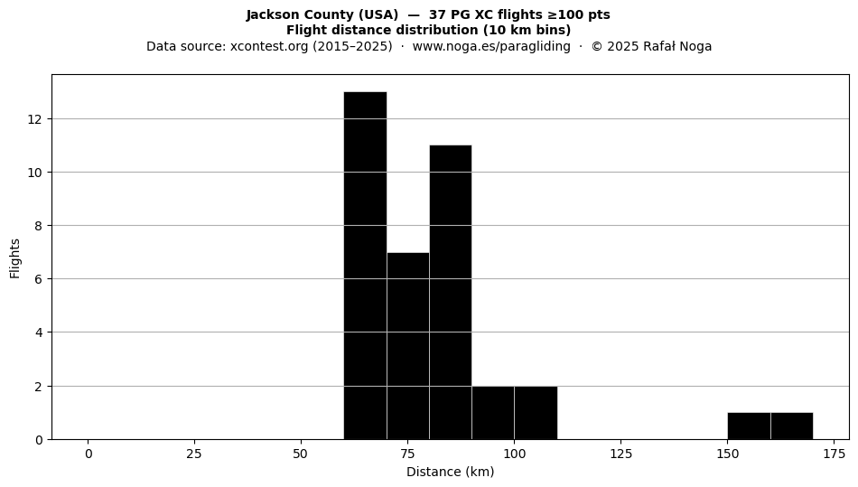 Flight distance