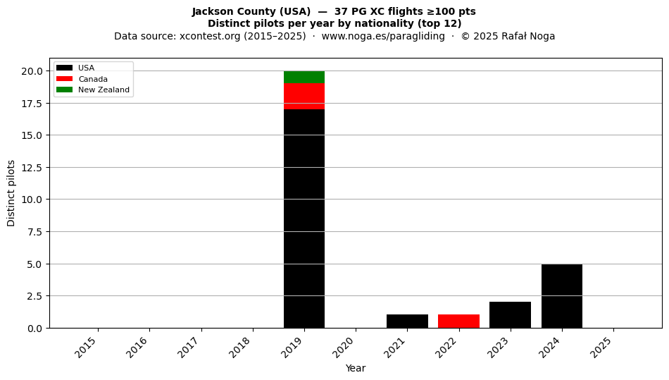 Distinct pilots per year