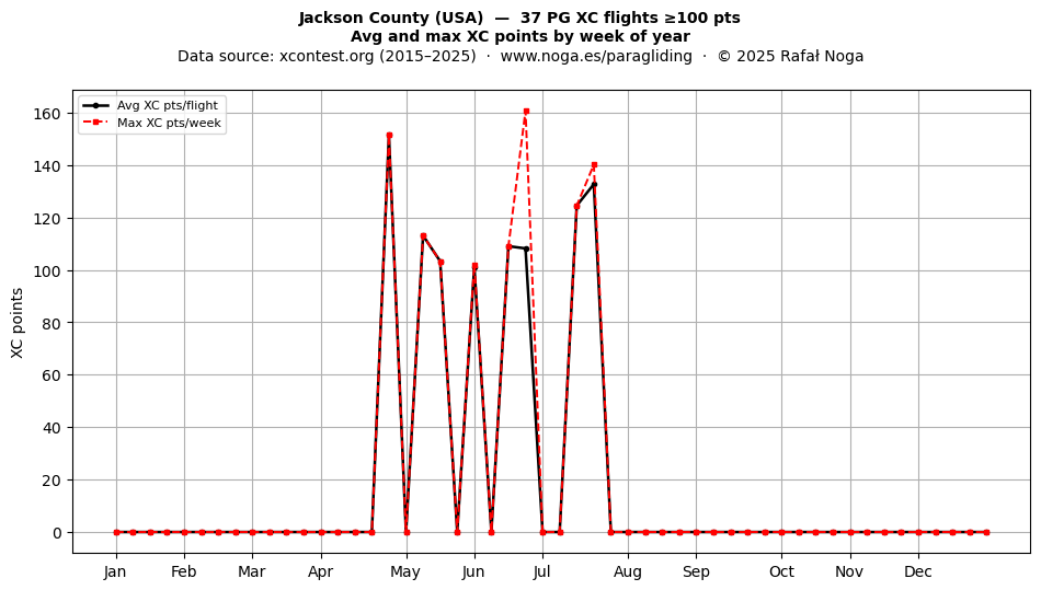XC points by week