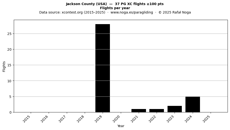 Flights per year