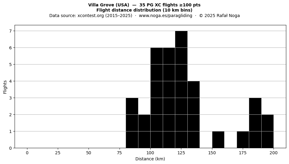 Flight distance