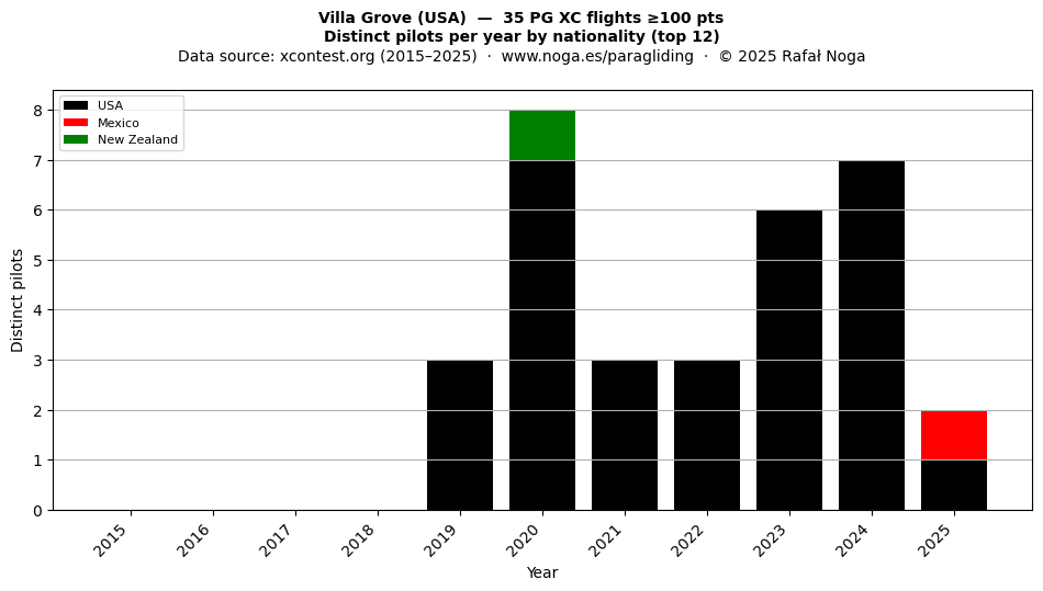 Distinct pilots per year