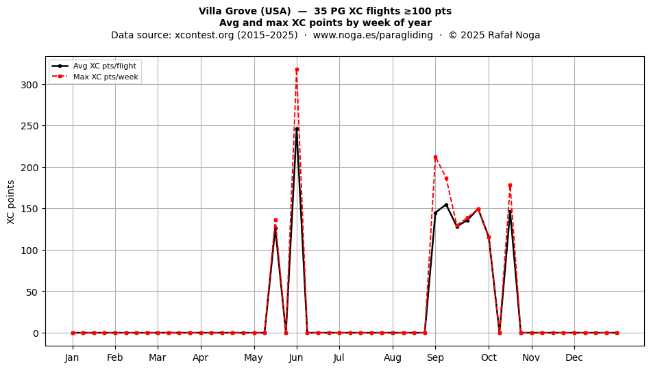XC points by week