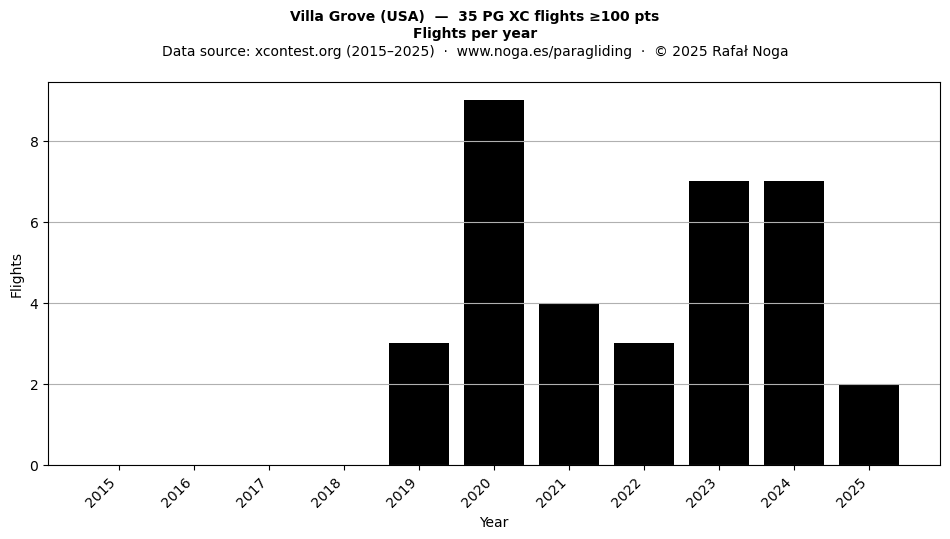 Flights per year