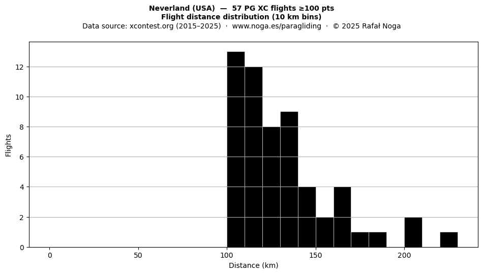 Flight distance