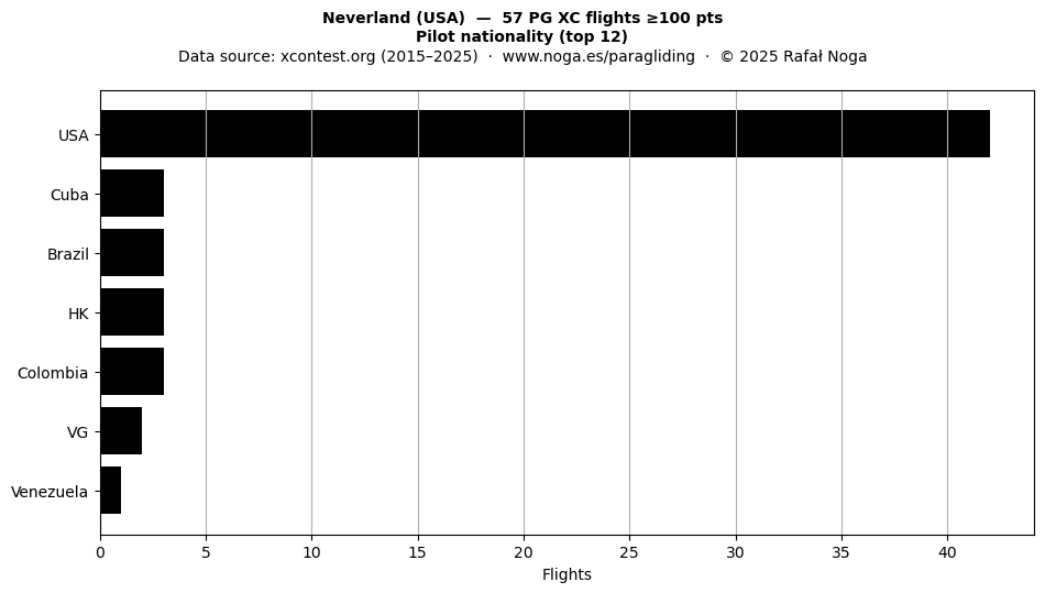 Pilot nationality