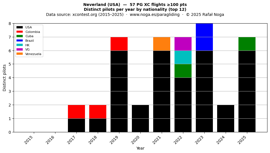 Distinct pilots per year
