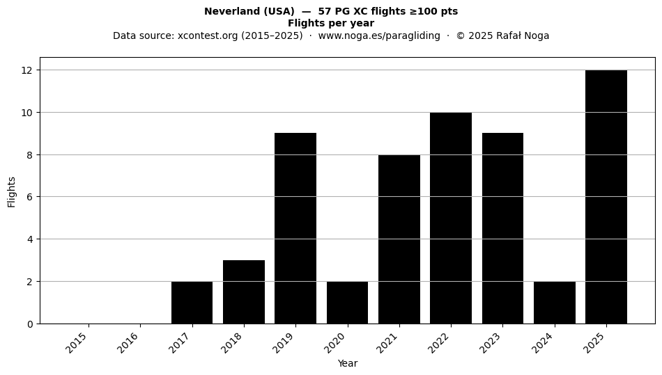 Flights per year