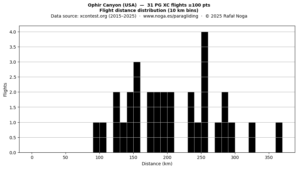 Flight distance